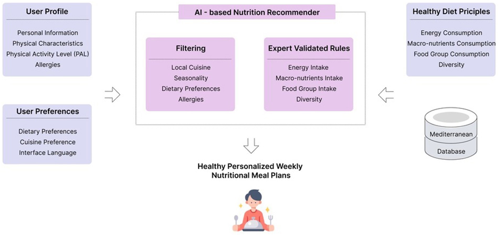 Recomendación nutricional basada en AI (AINR). AINR se alimenta con principios dietéticos saludables y el perfil y las ventajas del usuario con alimentos de los platos y platos intermedios. La base de AINR utiliza esta información para los usuarios que usan reglas aprobadas especializadas y mecanismos de filtrado para ofrecer planes de comidas semanales individuales saludables.