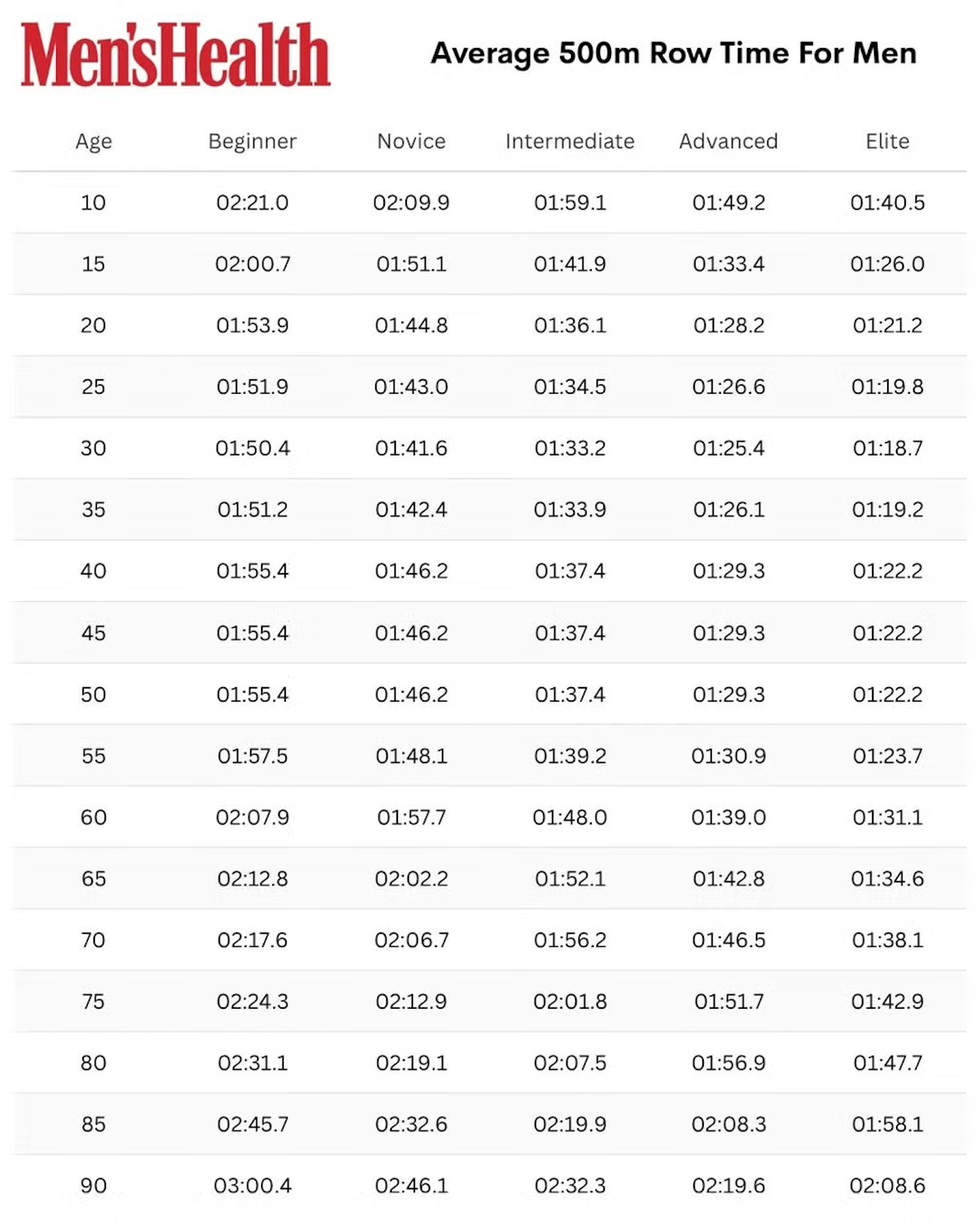Tabla que muestra los tiempos promedio de remo de 500 m para hombres por edad y nivel de habilidad.
